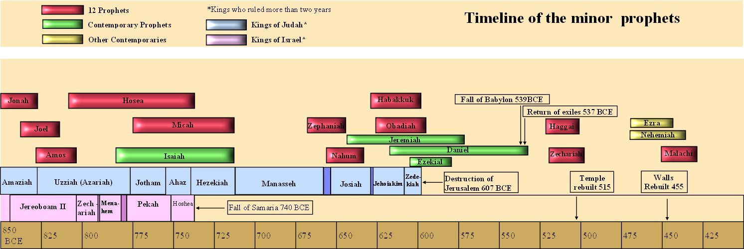 time line of mayor and minor prophets of Israel and Judah