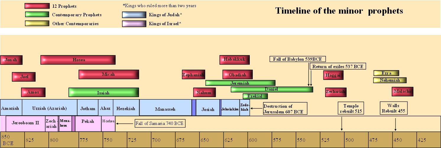 Timeline Of Minor Prophets Printable