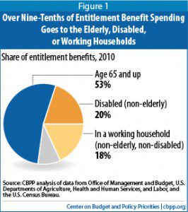 entitlement percentage 2010