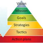 Vision pyramid