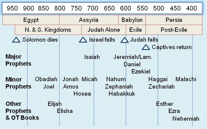 timeline of prophets after David