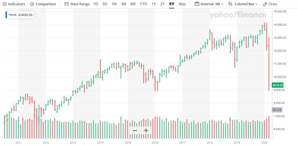 NYSE chart 10 years 2010 to crash of 2020