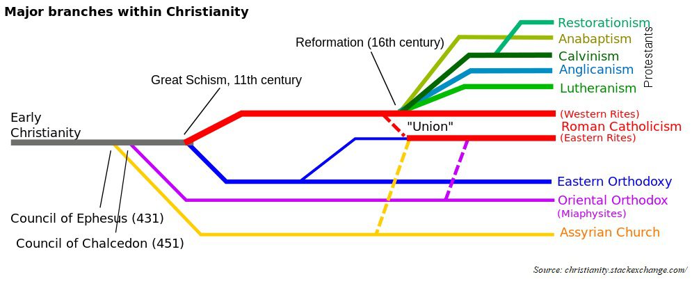 lines of division of Christianity chart
