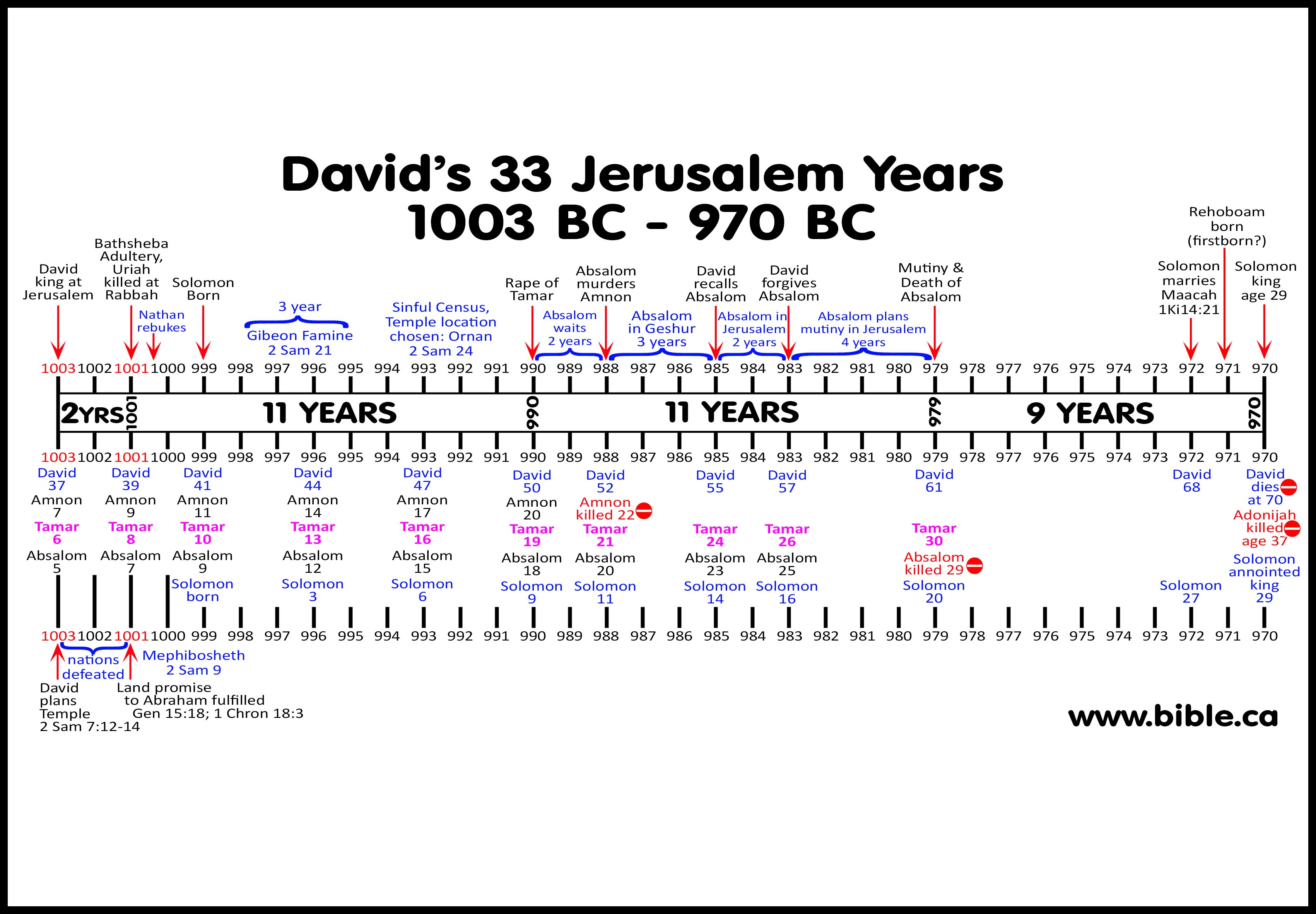 time line of David ruling israel